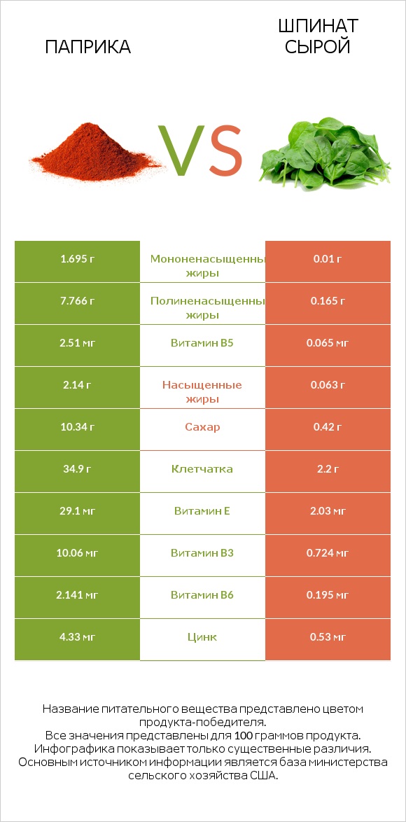 Паприка vs Шпинат сырой infographic