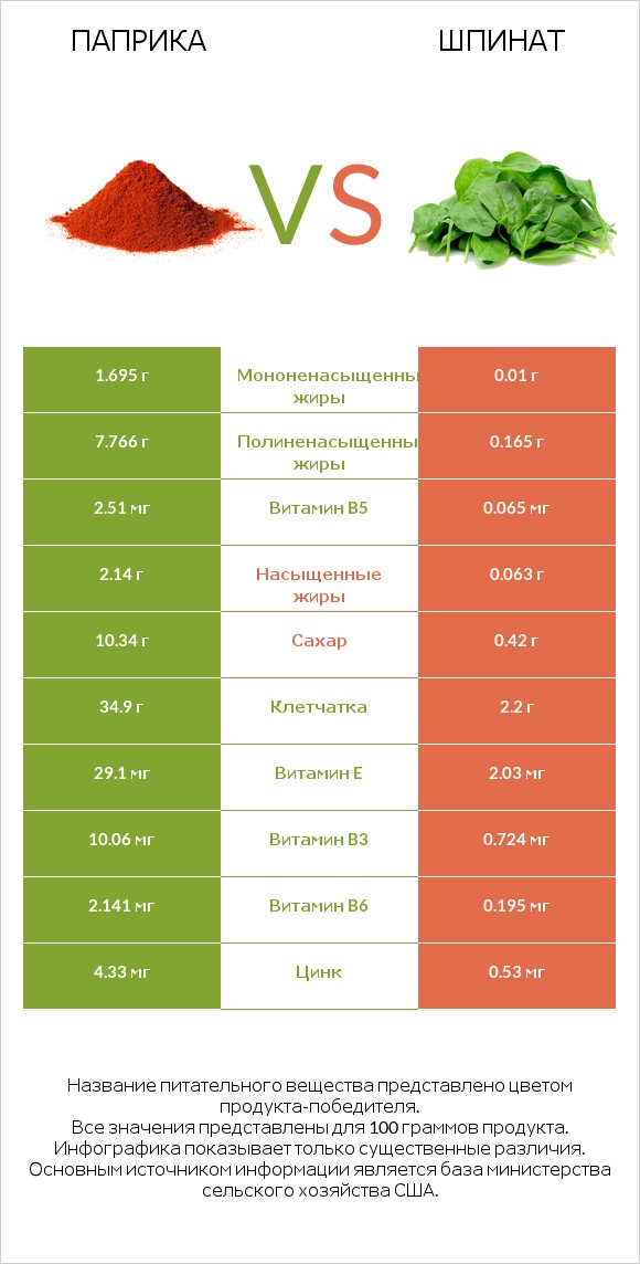 Паприка vs Шпинат infographic