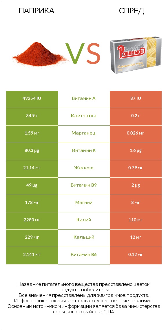 Паприка vs Спред infographic