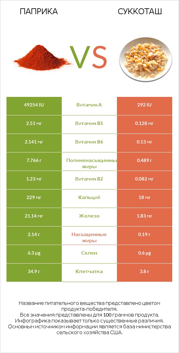 Паприка vs Суккоташ infographic