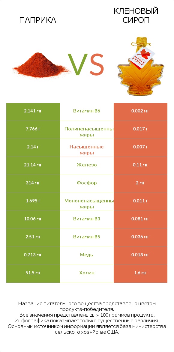 Паприка vs Кленовый сироп infographic
