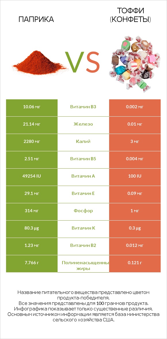 Паприка vs Тоффи (конфеты) infographic