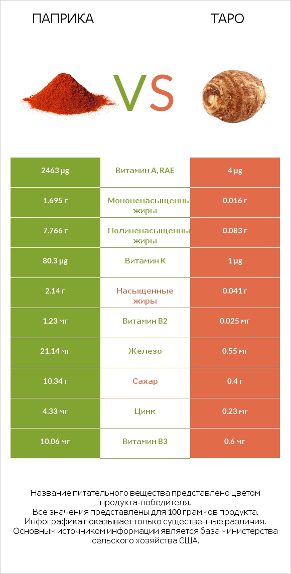 Паприка vs Таро infographic