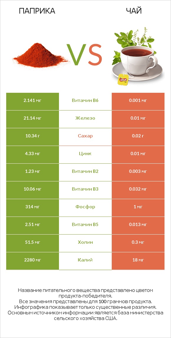 Паприка vs Чай infographic