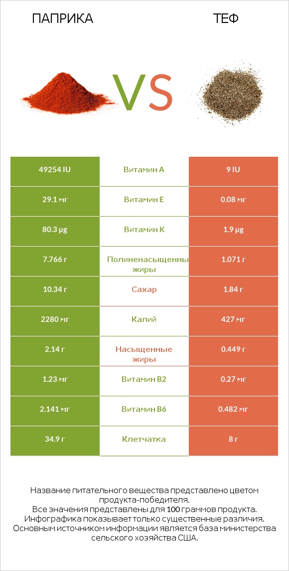 Паприка vs Теф infographic