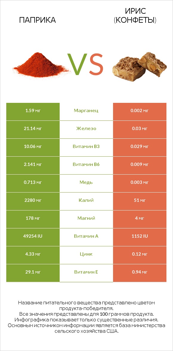 Паприка vs Ирис (конфеты) infographic