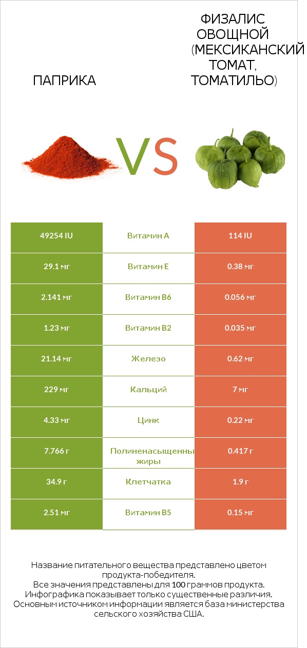 Паприка vs Физалис овощной (мексиканский томат, томатильо) infographic