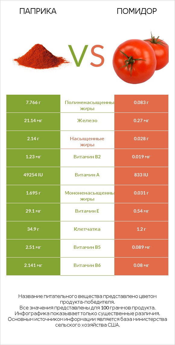 Паприка vs Помидор  infographic