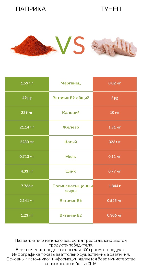 Паприка vs Тунец infographic