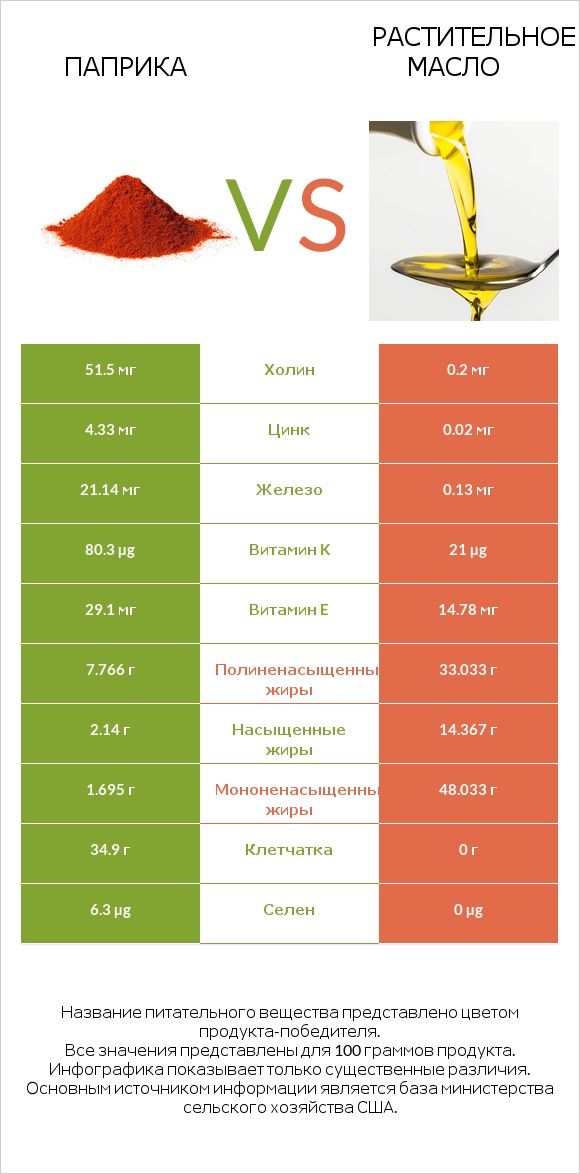 Паприка vs Растительное масло infographic