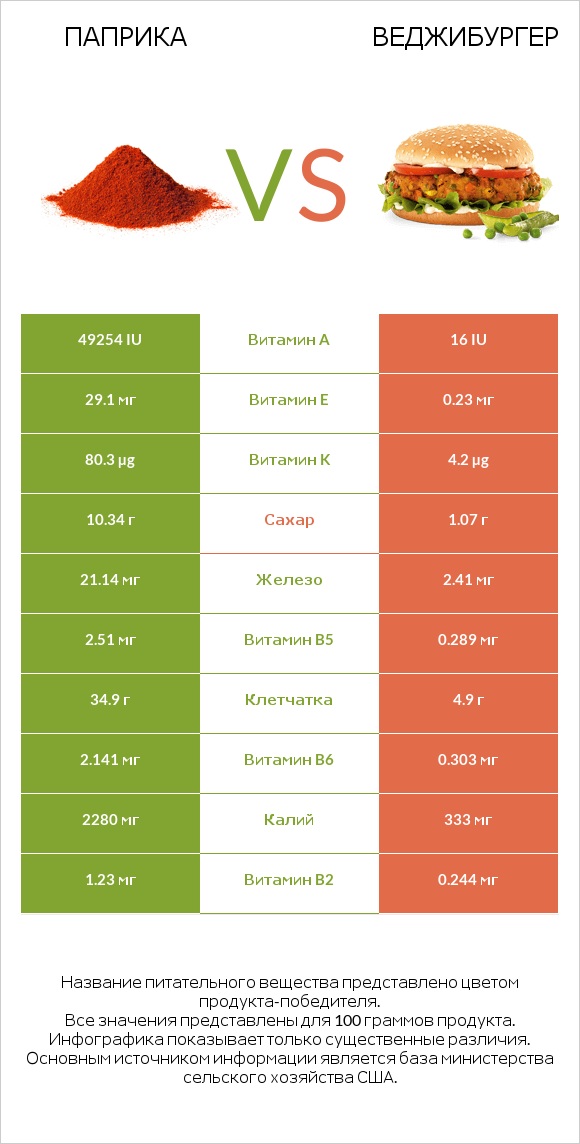 Паприка vs Веджибургер infographic
