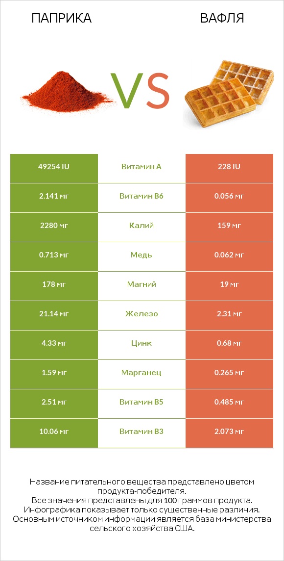 Паприка vs Вафля infographic