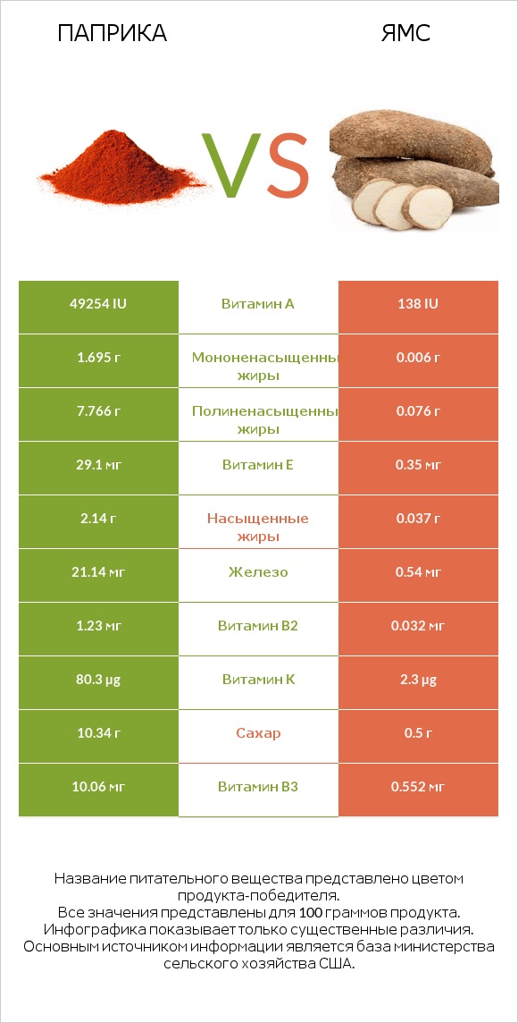 Паприка vs Ямс infographic