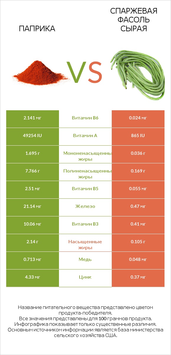 Паприка vs Спаржевая фасоль сырая infographic