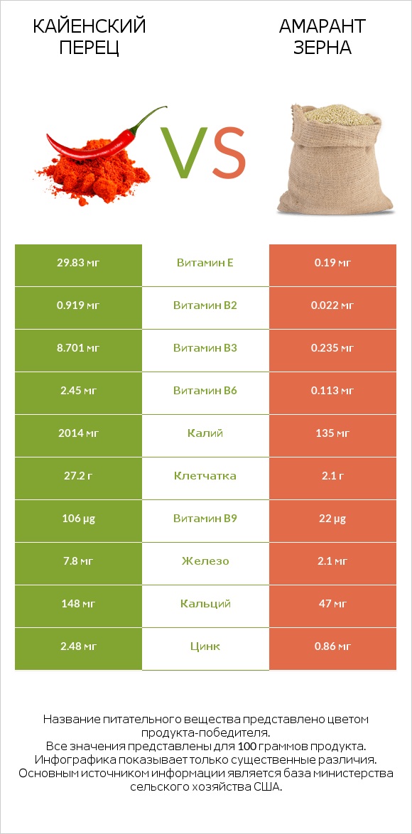 Кайенский перец vs Амарант зерна infographic