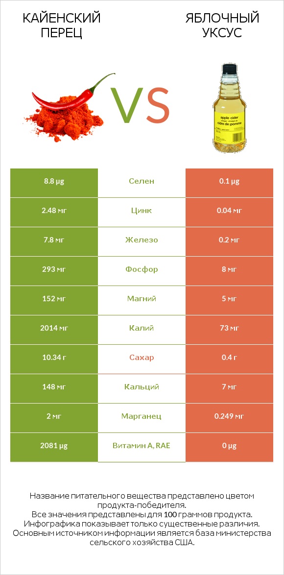 Кайенский перец vs Яблочный уксус infographic