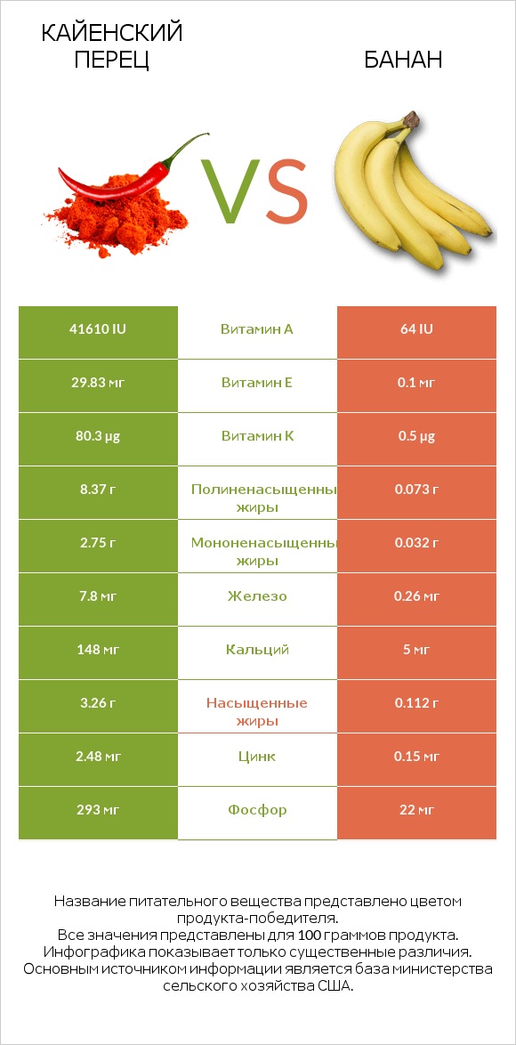 Кайенский перец vs Банан infographic