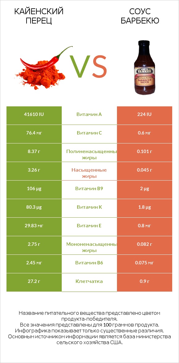 Кайенский перец vs Соус барбекю infographic