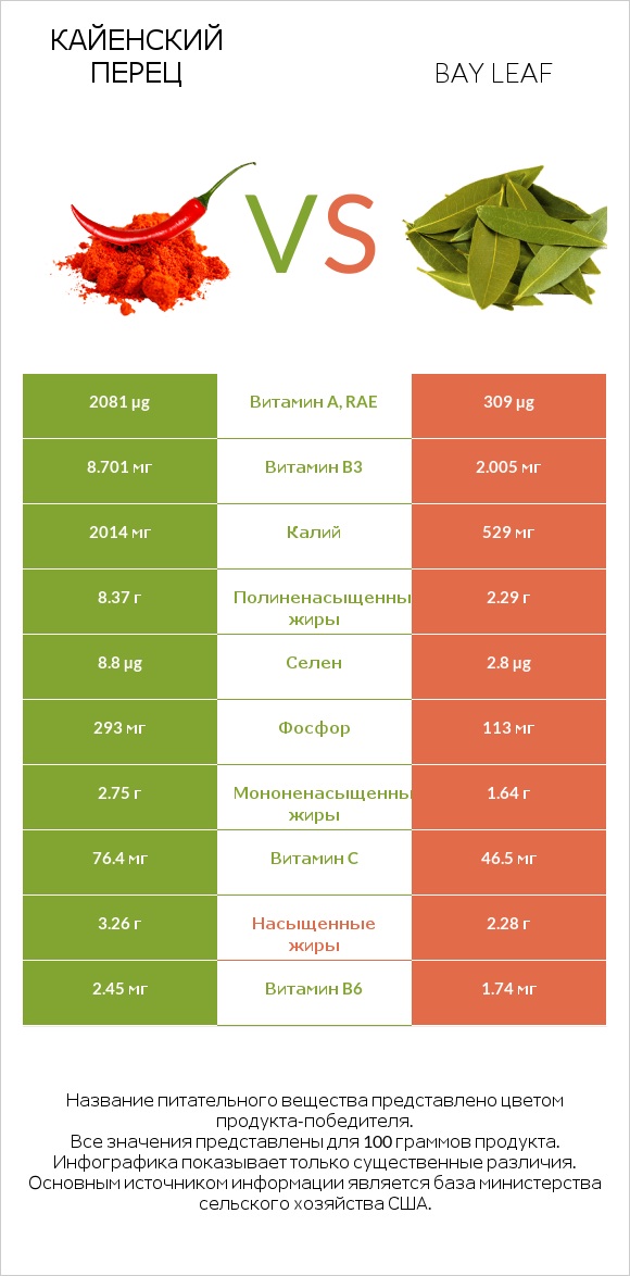 Кайенский перец vs Bay leaf infographic