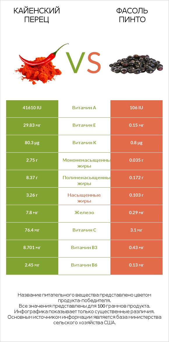 Кайенский перец vs Фасоль пинто сырой infographic