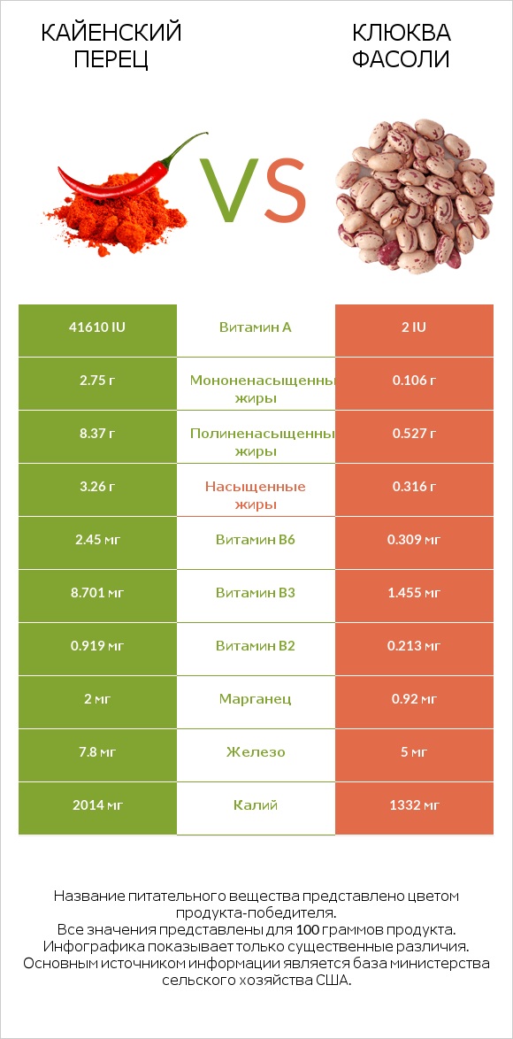 Кайенский перец vs Клюква фасоли infographic
