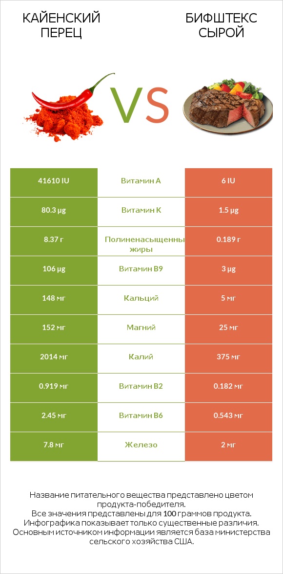 Кайенский перец vs Бифштекс сырой infographic