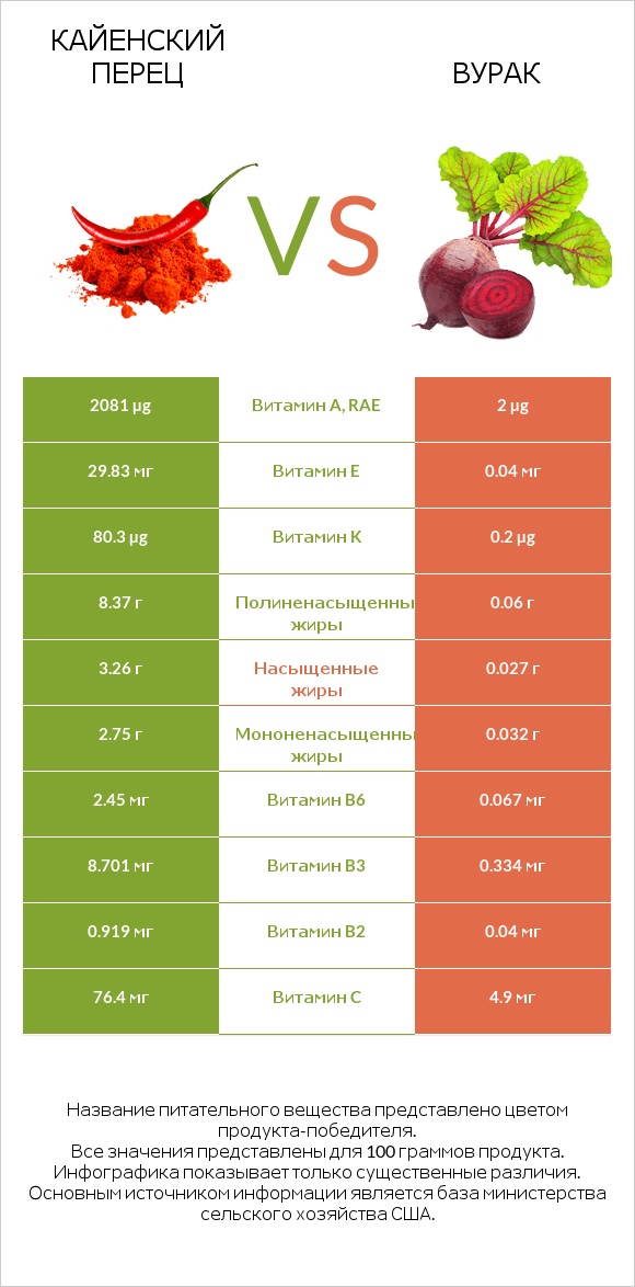 Кайенский перец vs Свёкла обыкновенная infographic