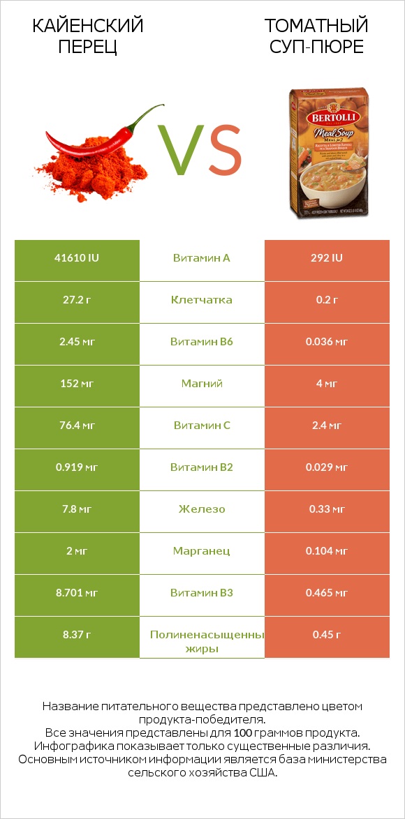 Кайенский перец vs Томатный суп-пюре infographic