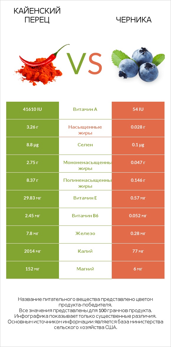 Кайенский перец vs Черника infographic