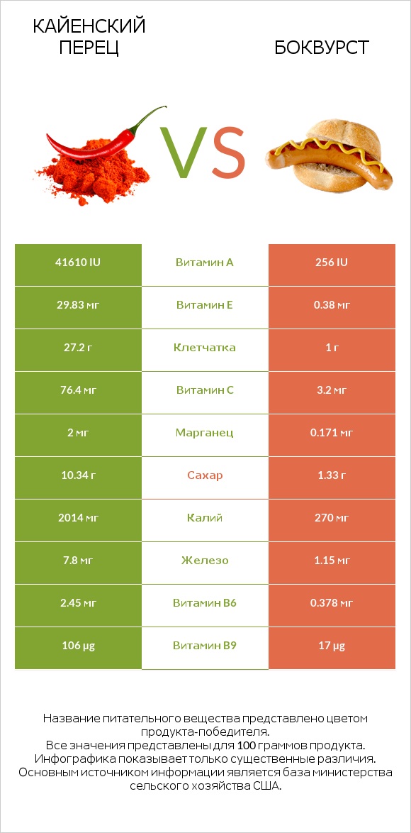 Кайенский перец vs Боквурст infographic