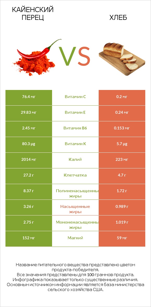 Кайенский перец vs Хлеб infographic