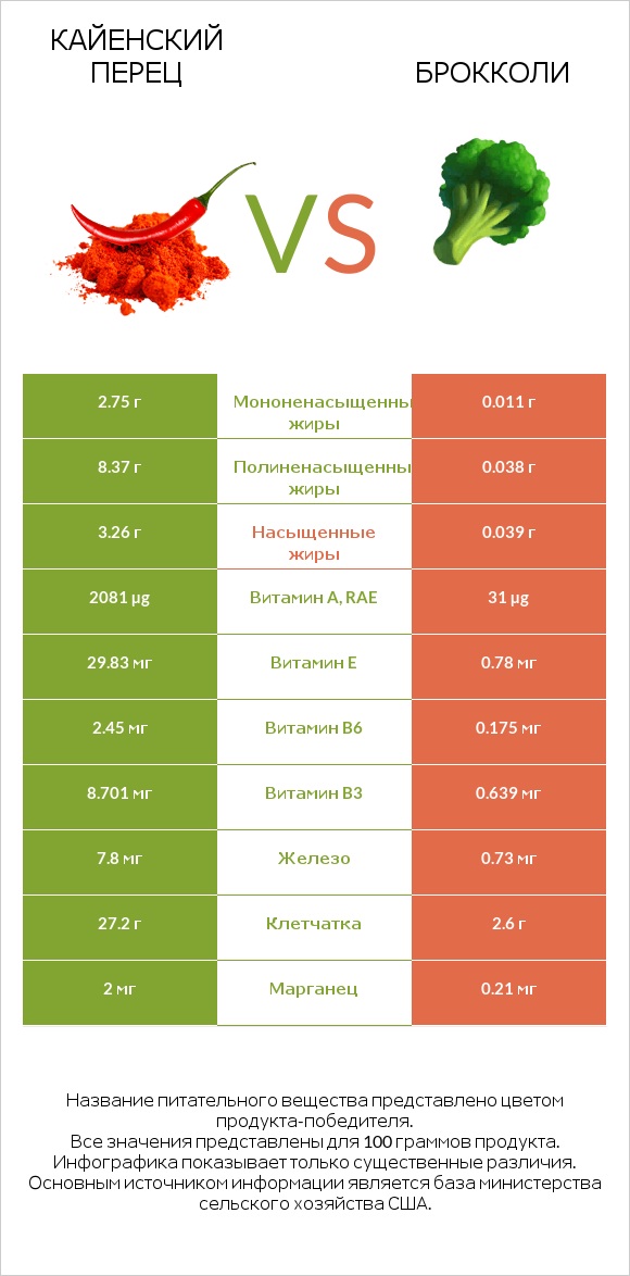 Кайенский перец vs Брокколи infographic