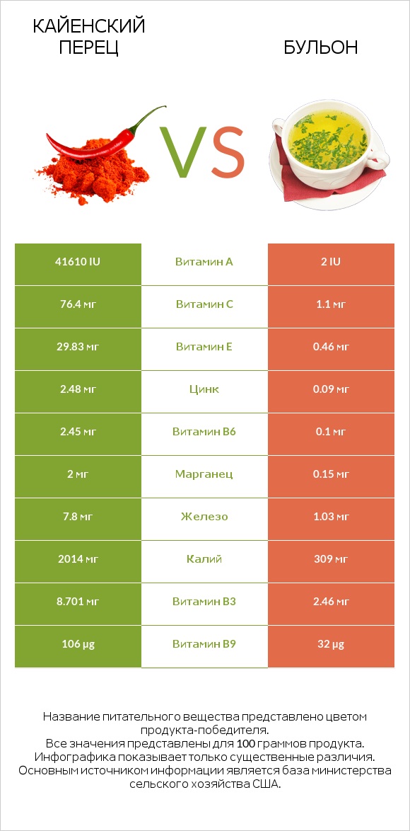 Кайенский перец vs Бульон infographic