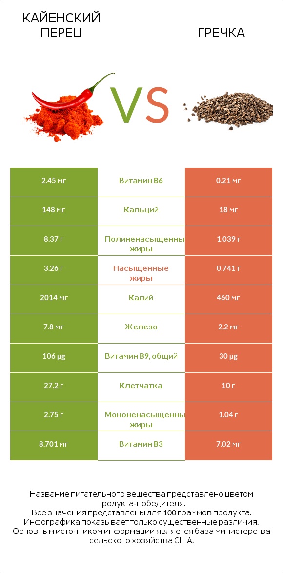 Кайенский перец vs Гречка infographic