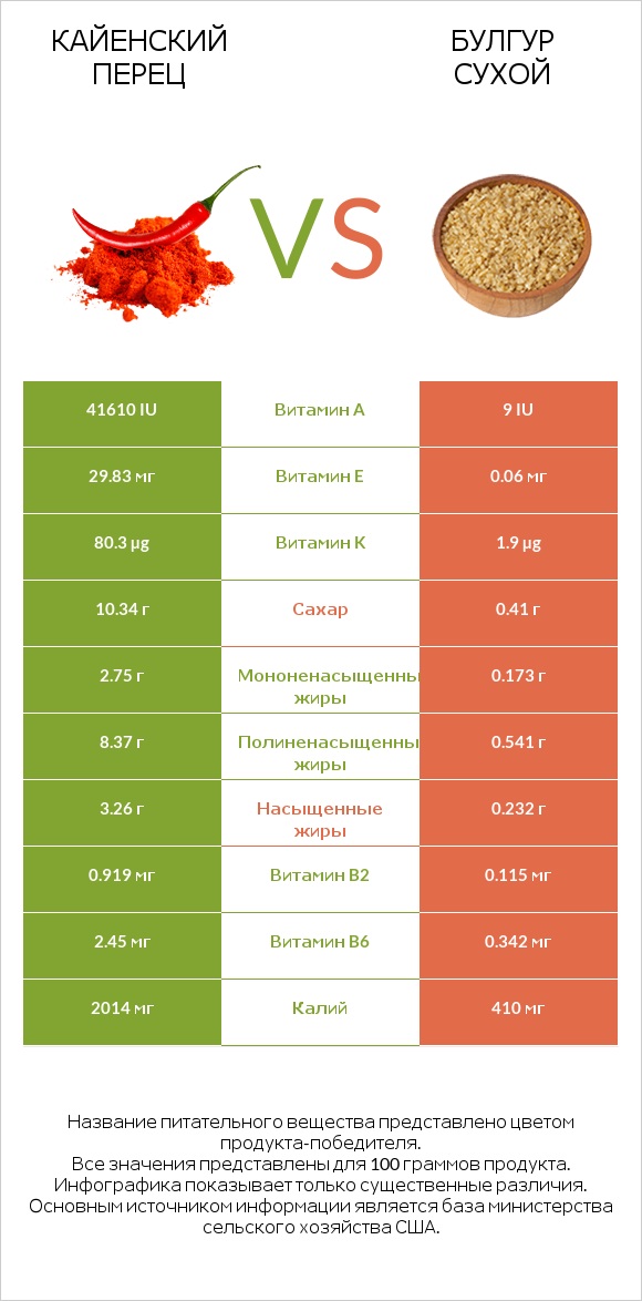 Кайенский перец vs Булгур сухой infographic