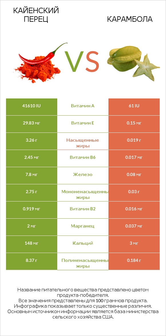 Кайенский перец vs Карамбола infographic