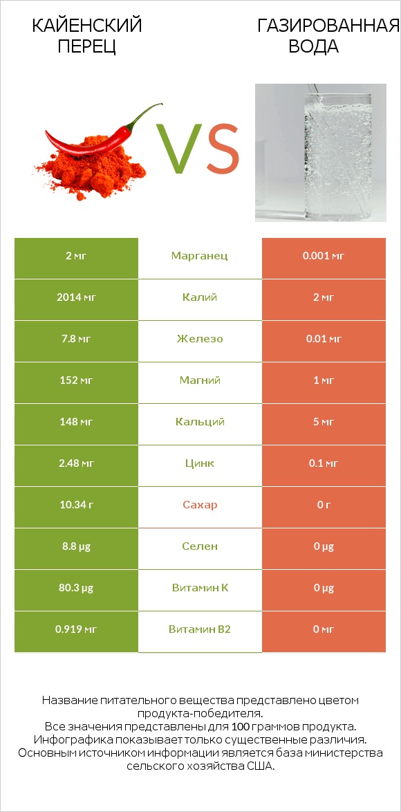 Кайенский перец vs Газированная вода infographic