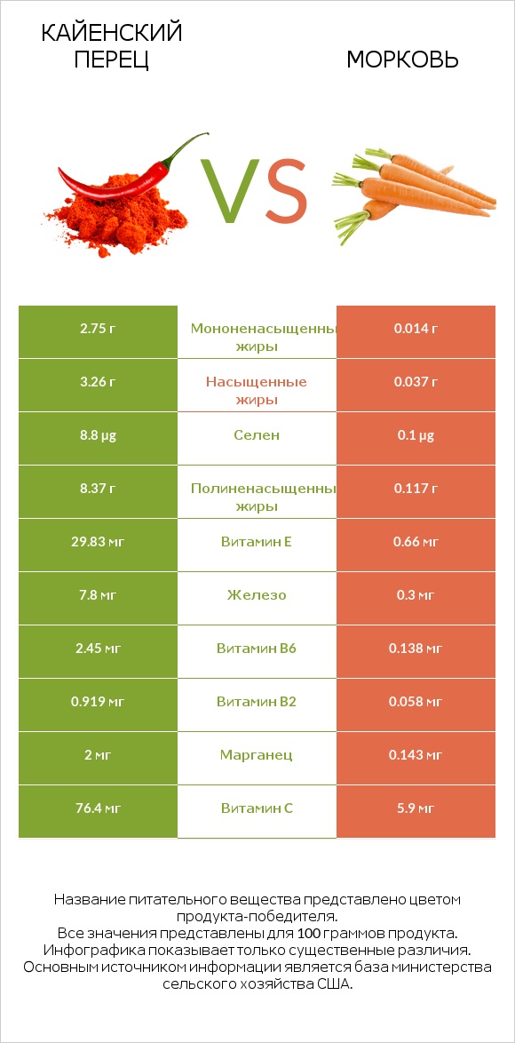 Кайенский перец vs Морковь infographic