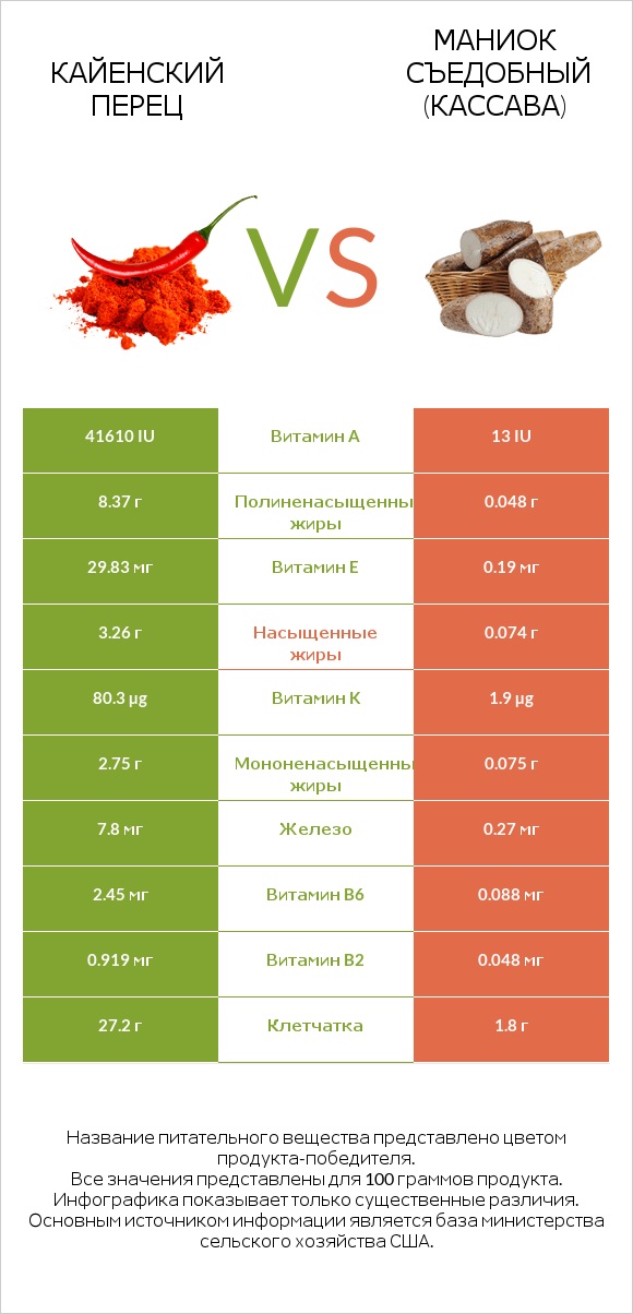 Кайенский перец vs Маниок съедобный (кассава) infographic