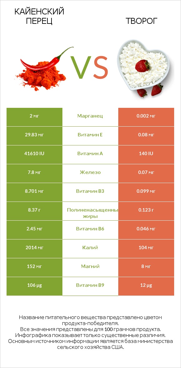 Кайенский перец vs Творог infographic