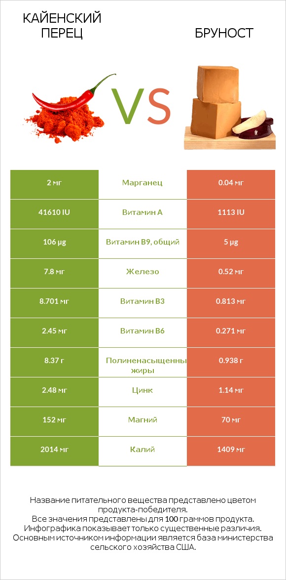 Кайенский перец vs Бруност infographic