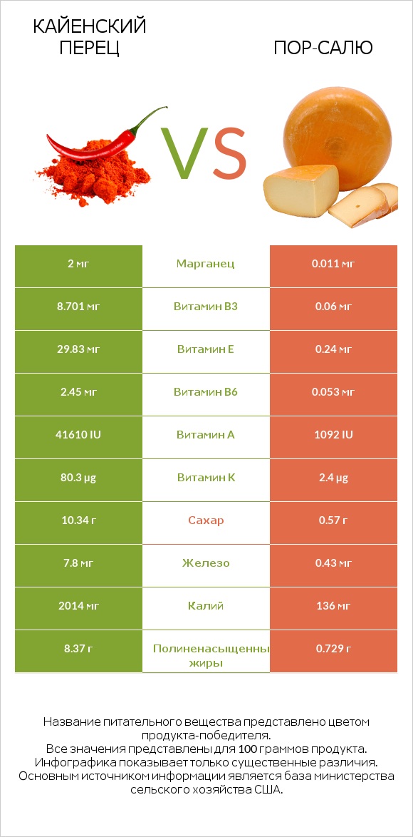 Кайенский перец vs Пор-Салю infographic