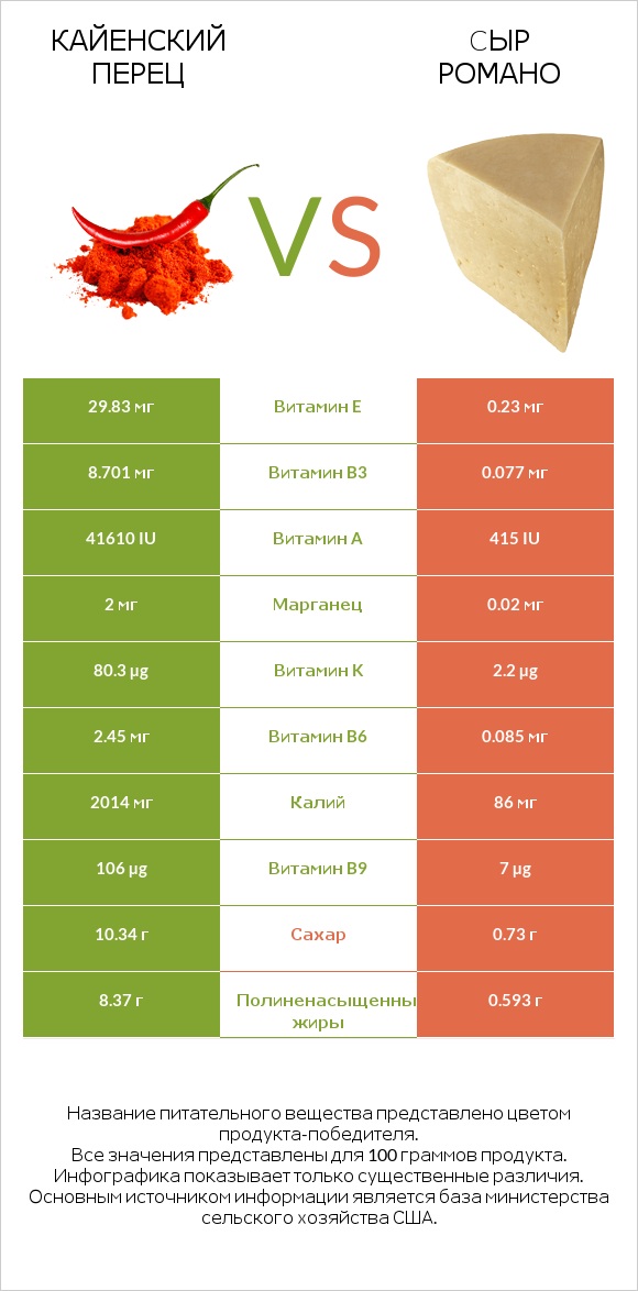 Кайенский перец vs Cыр Романо infographic