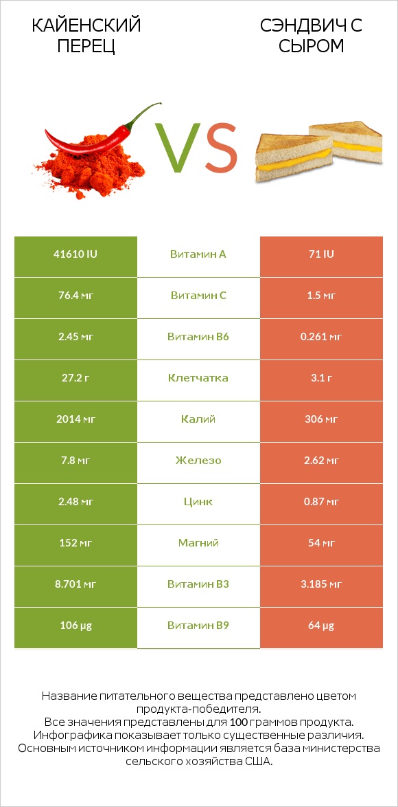 Кайенский перец vs Сэндвич с сыром infographic
