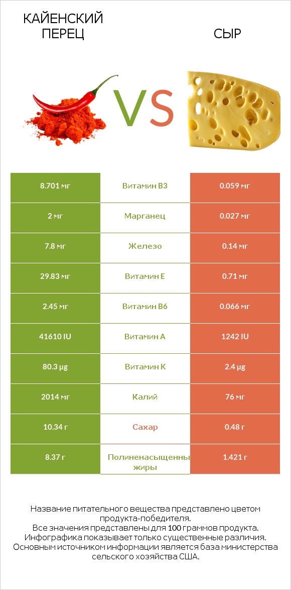 Кайенский перец vs Сыр infographic