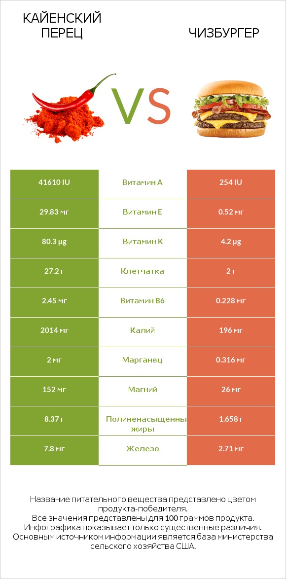 Кайенский перец vs Чизбургер infographic