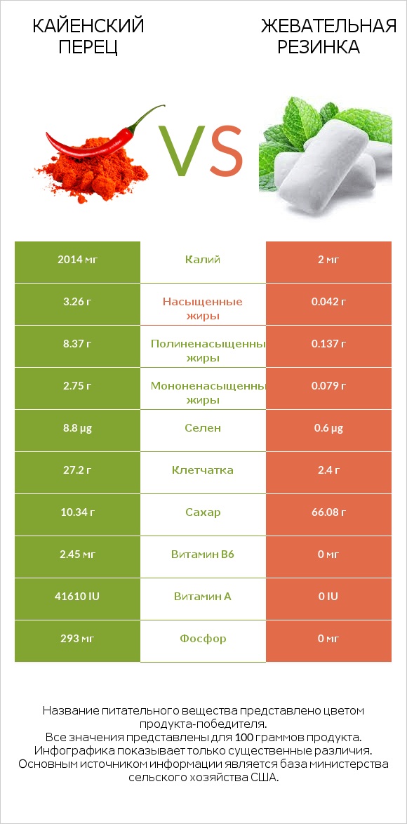 Кайенский перец vs Жевательная резинка infographic