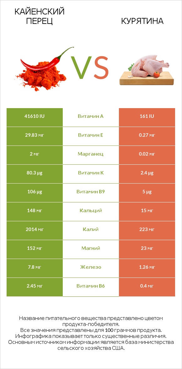 Кайенский перец vs Курятина infographic
