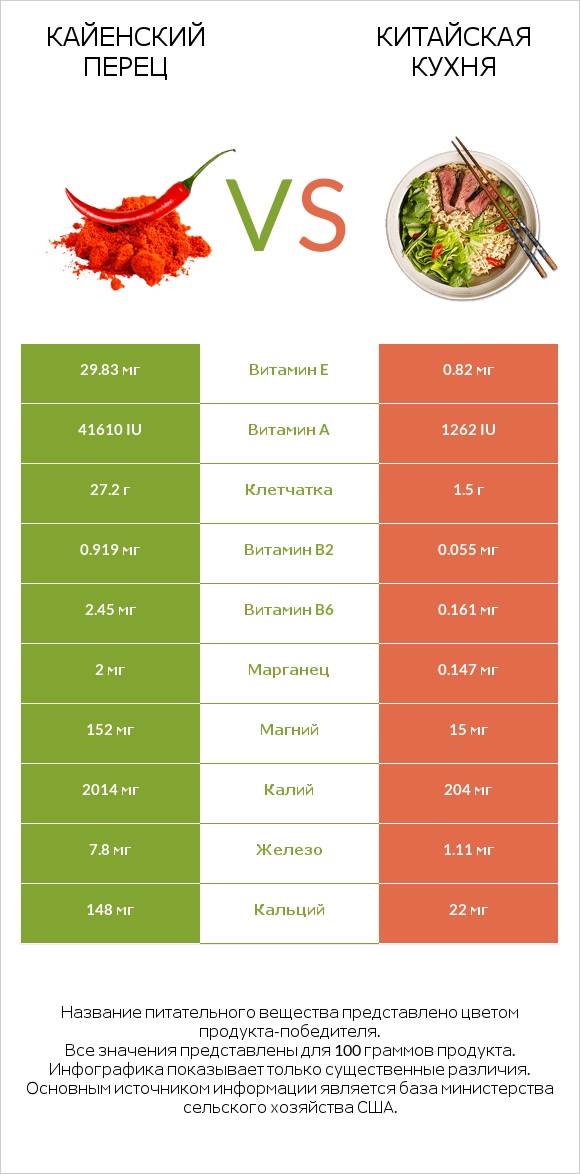 Кайенский перец vs Китайская кухня infographic