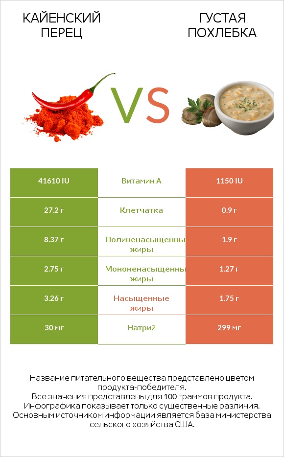 Кайенский перец vs Густая похлебка infographic